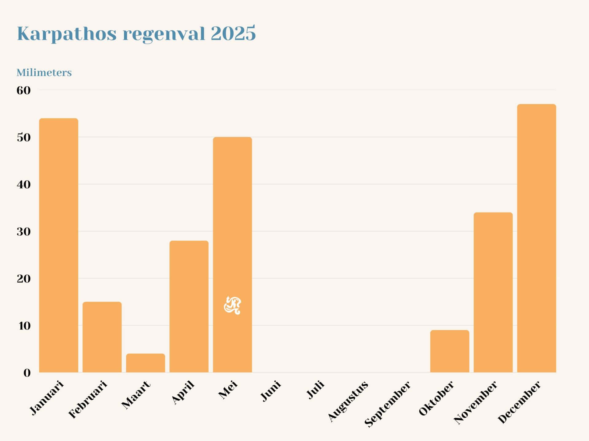 Karpathos regen 2025