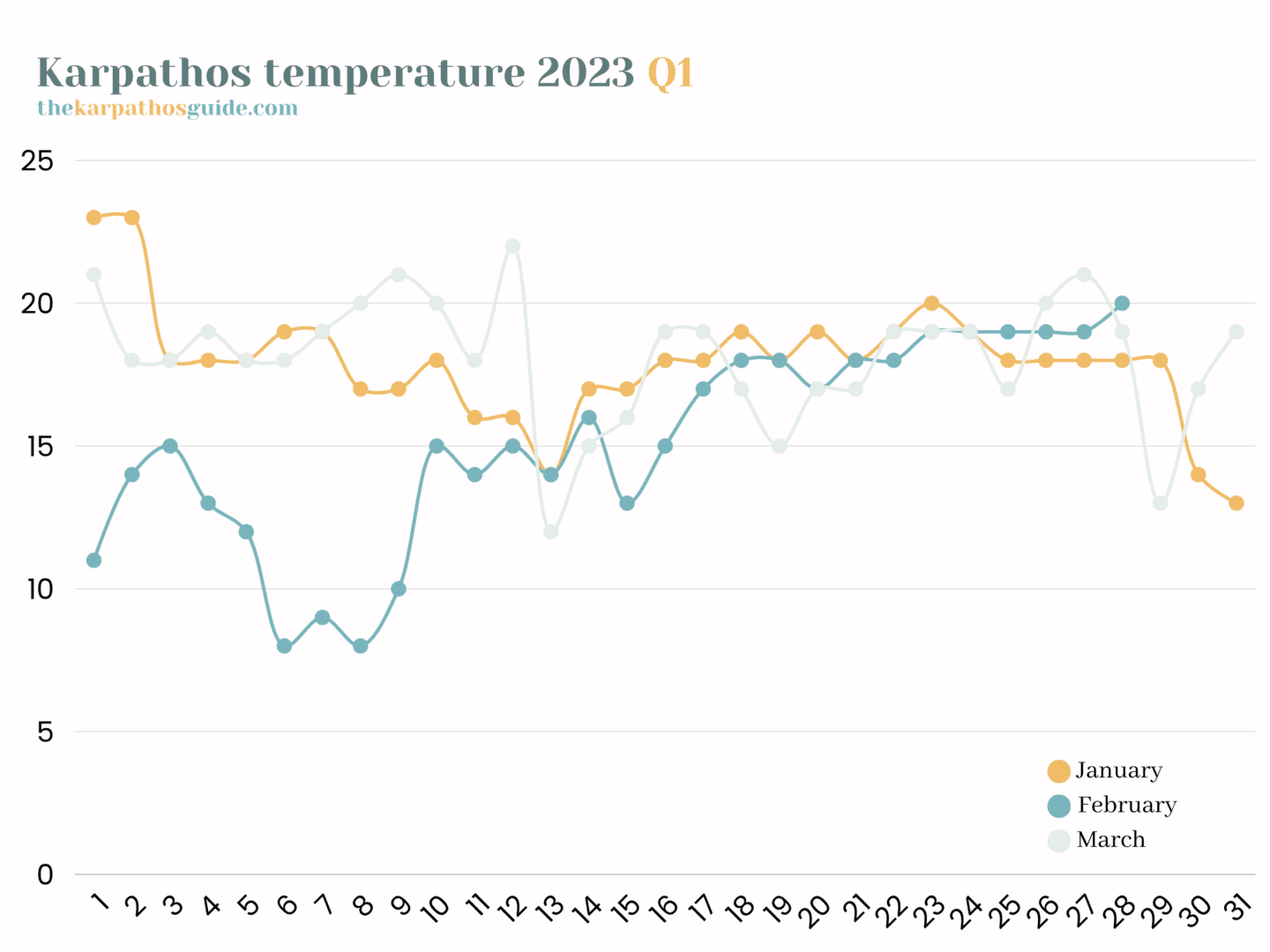 Karpathos temperature 2023 Q1