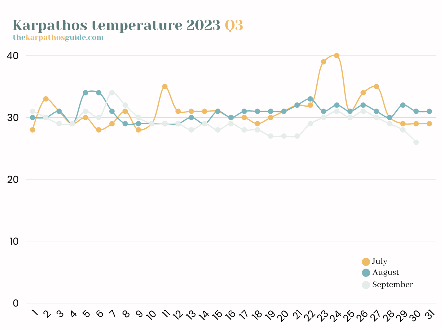 Karpathos temperature 2023 Q3
