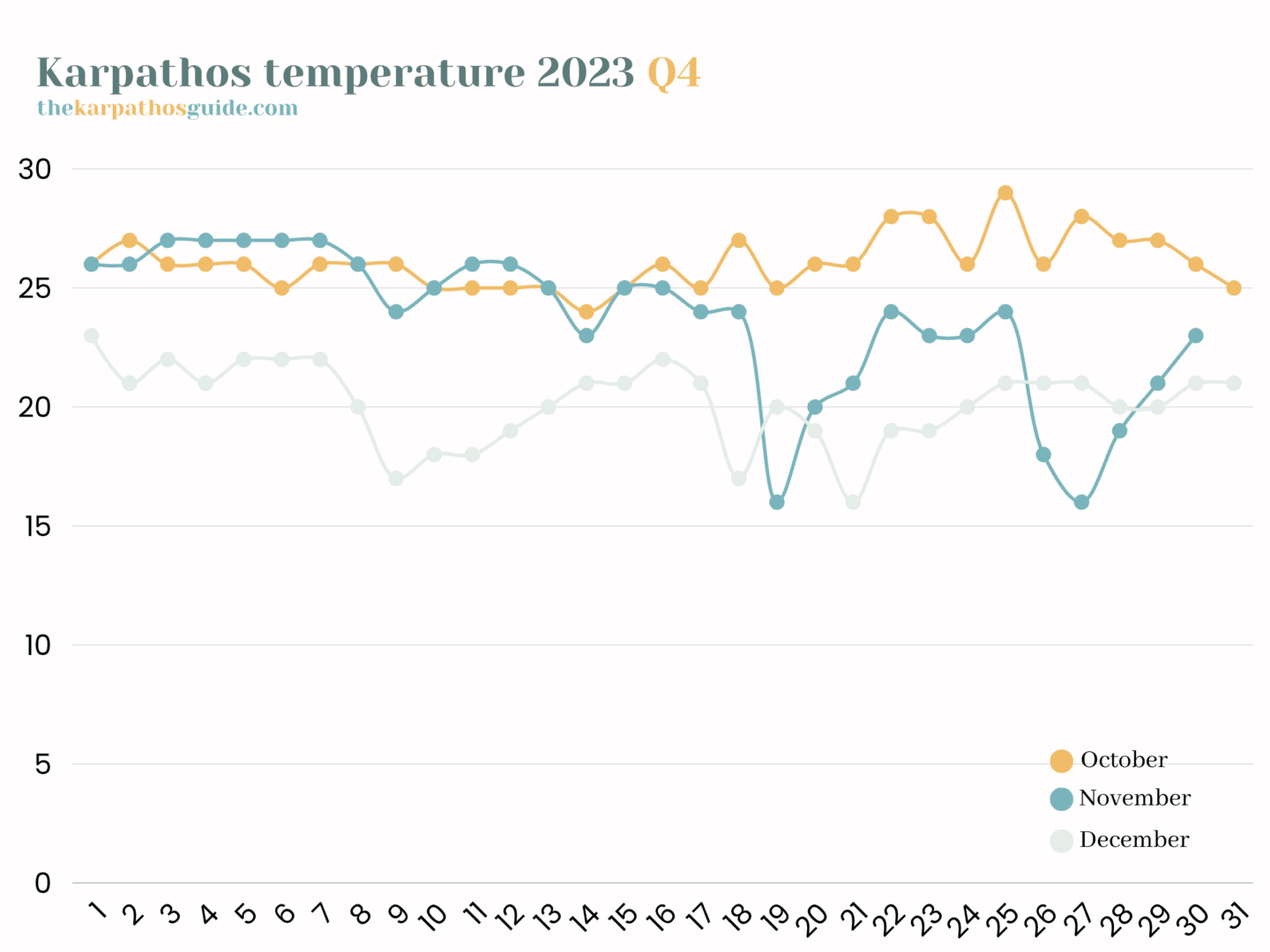 Karpathos temperature 2023 Q4