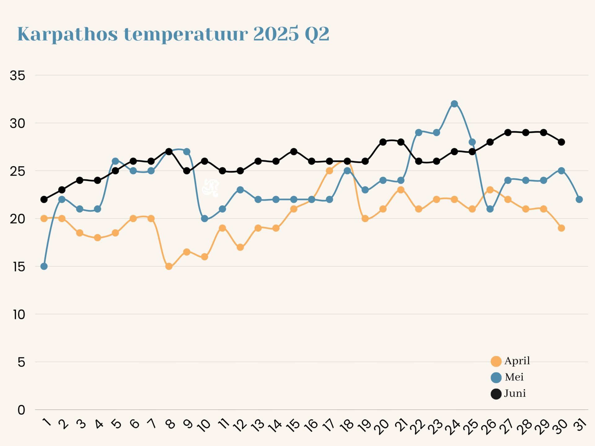 Karpathos temperatuur 2025 2