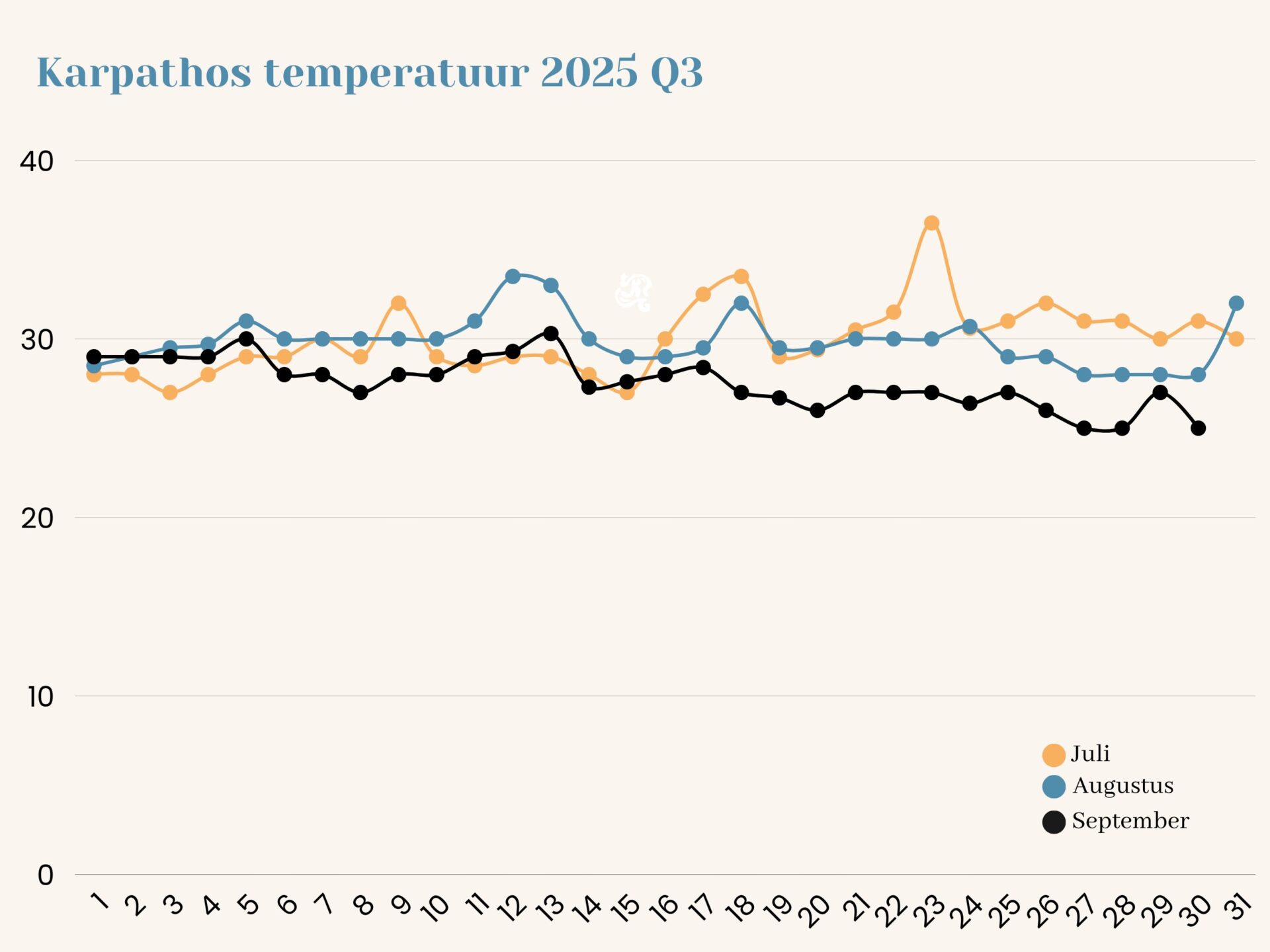Karpathos temperatuur 2025 3