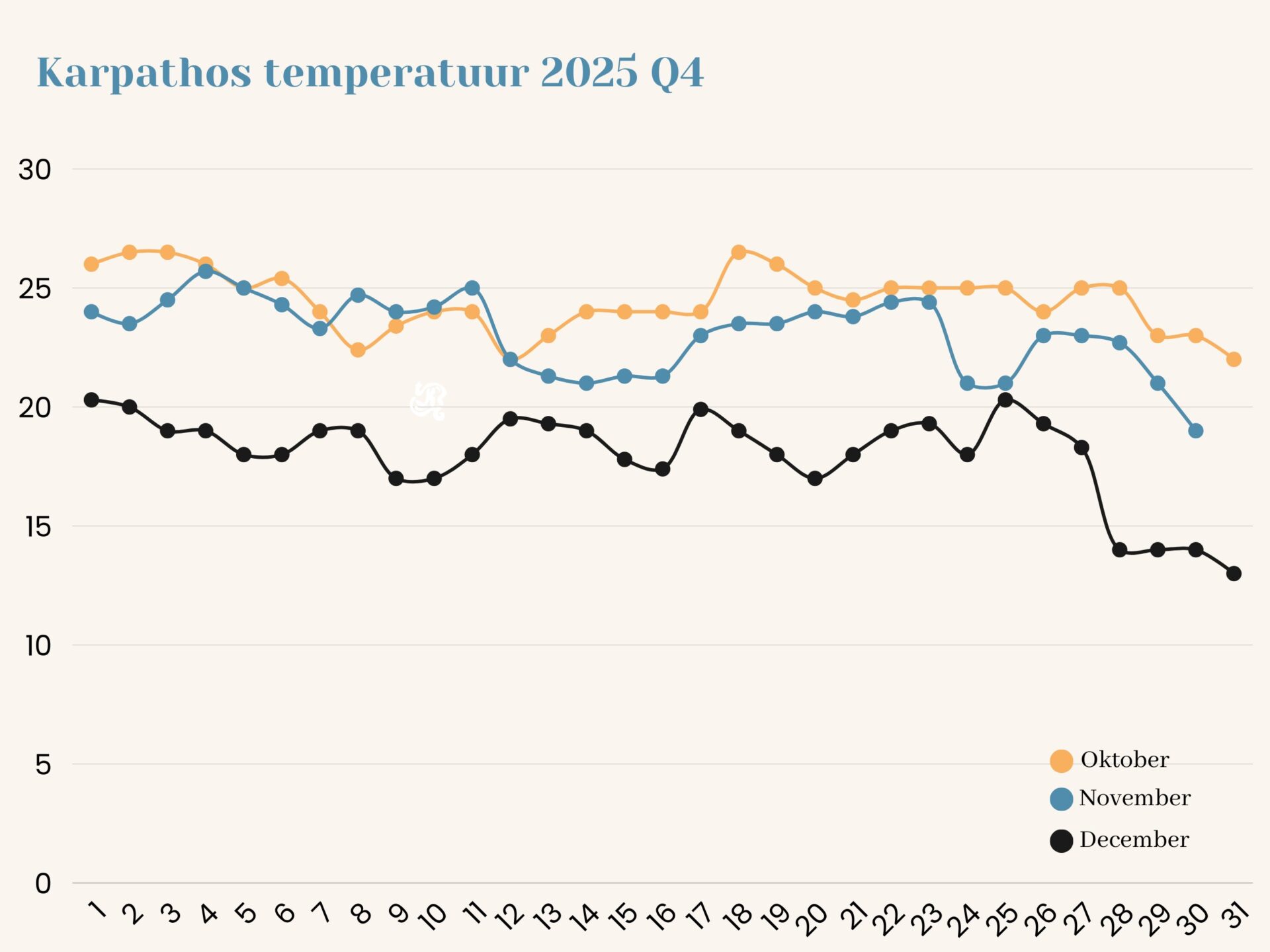 Karpathos temperatuur 2025 4