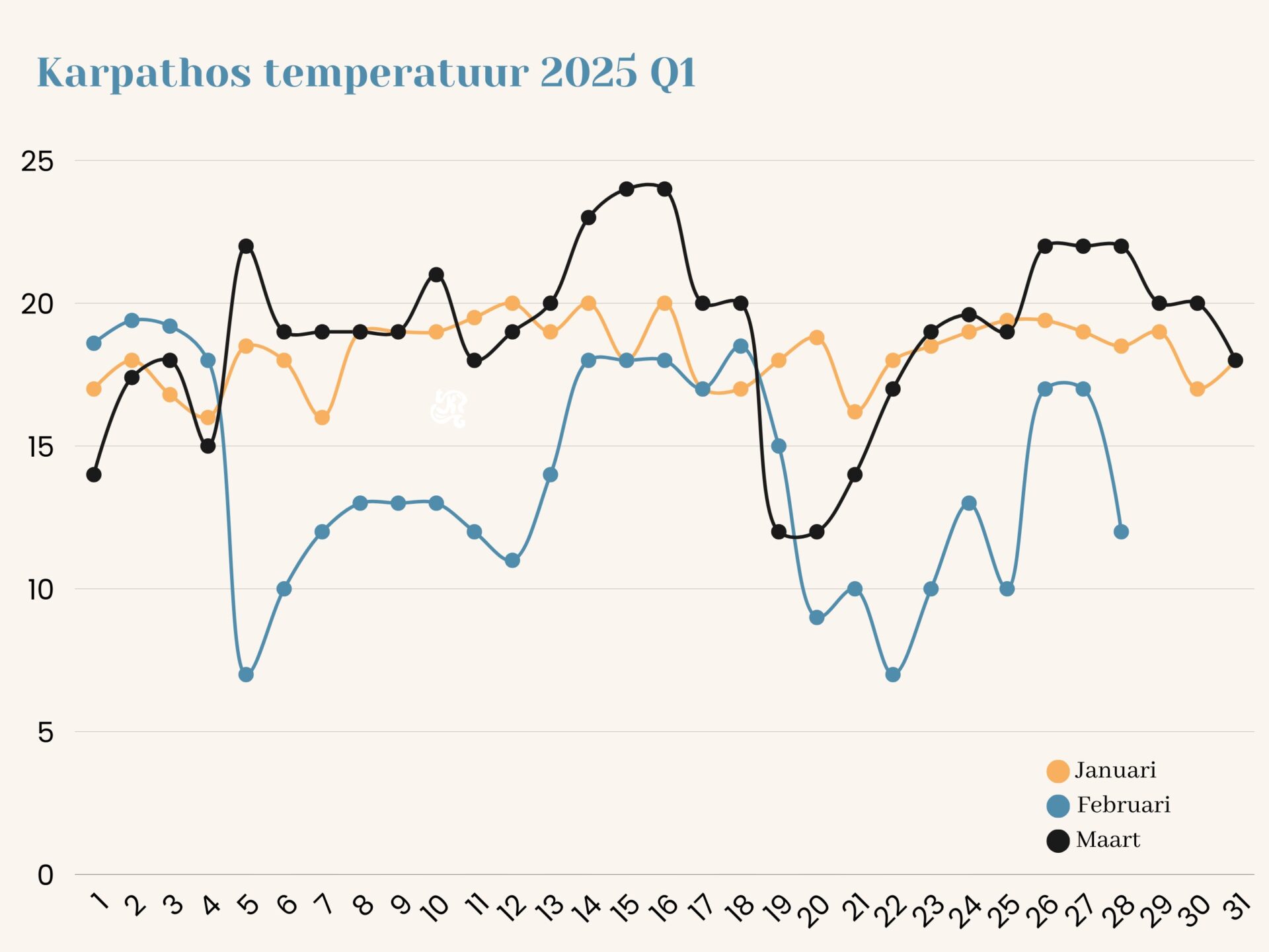 Karpathos temperatuur 2025