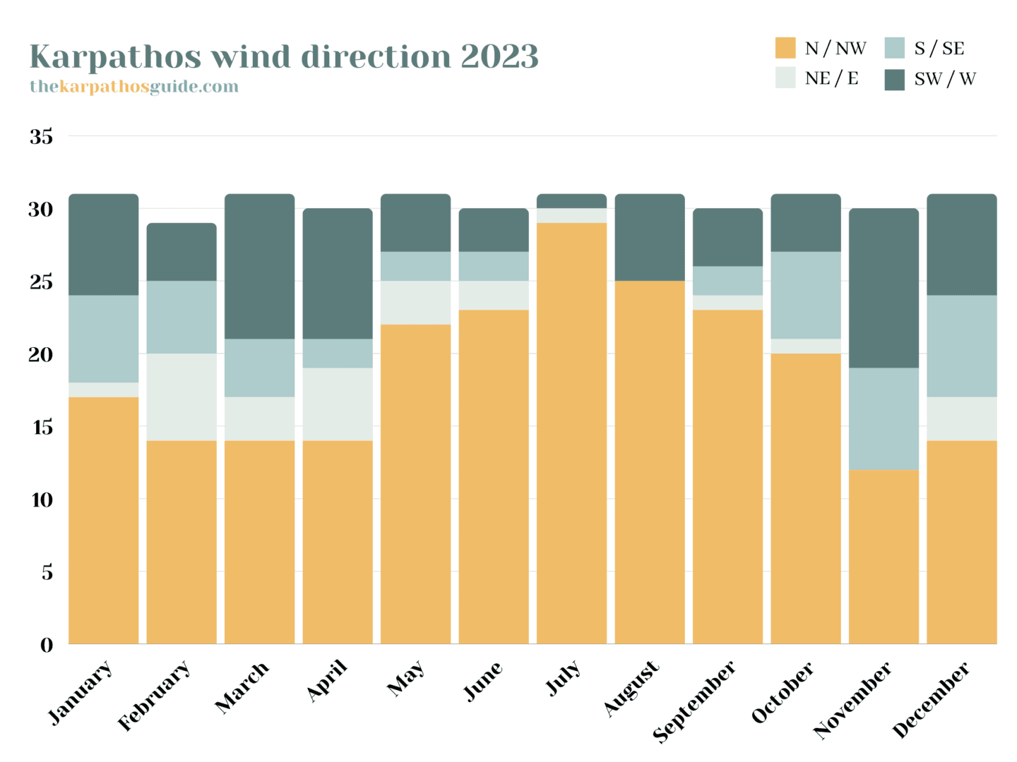 Karpathos wind direction 2023
