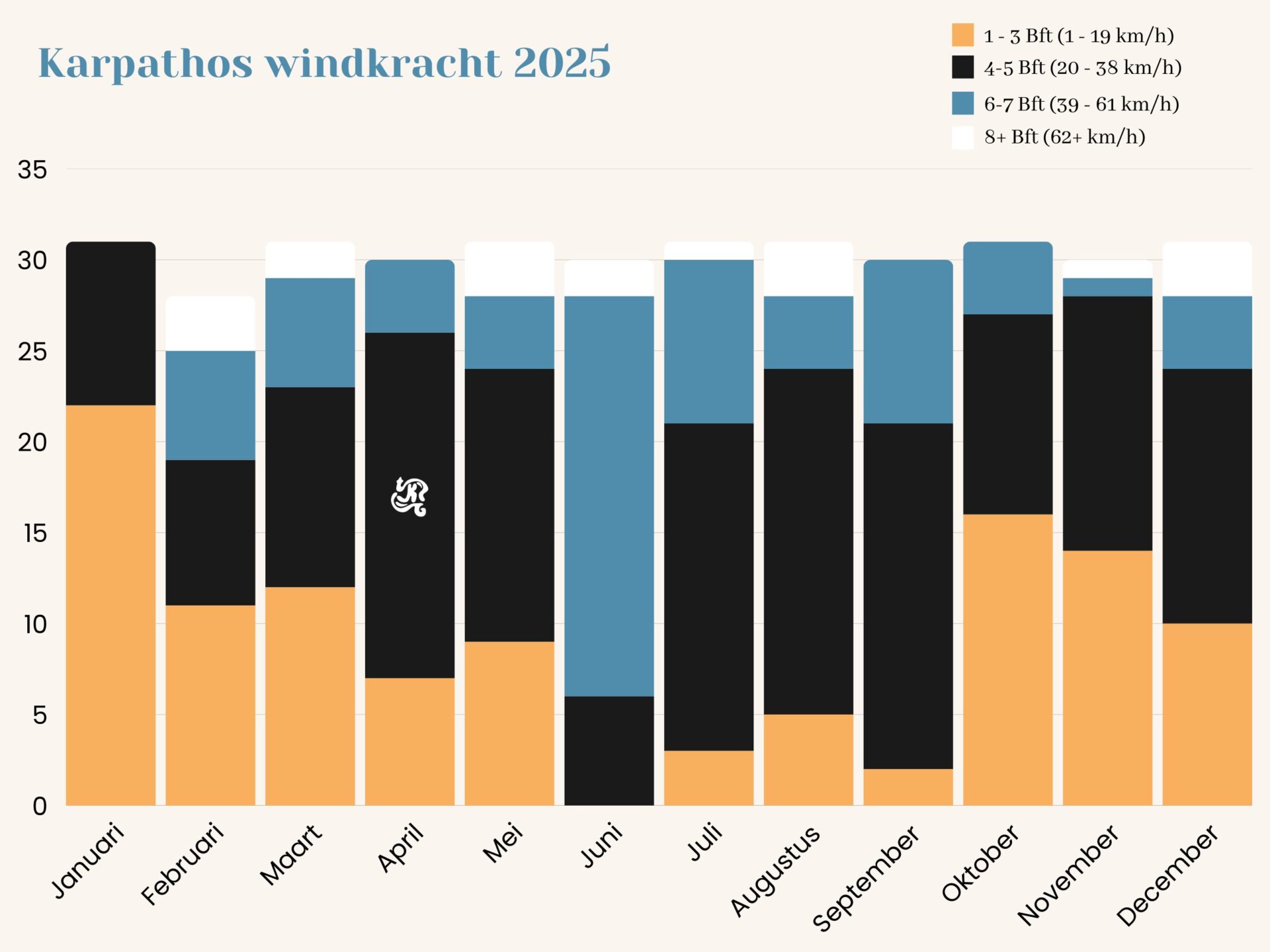 Overzicht van de windkracht (meltemi) op Karpathos in 2025